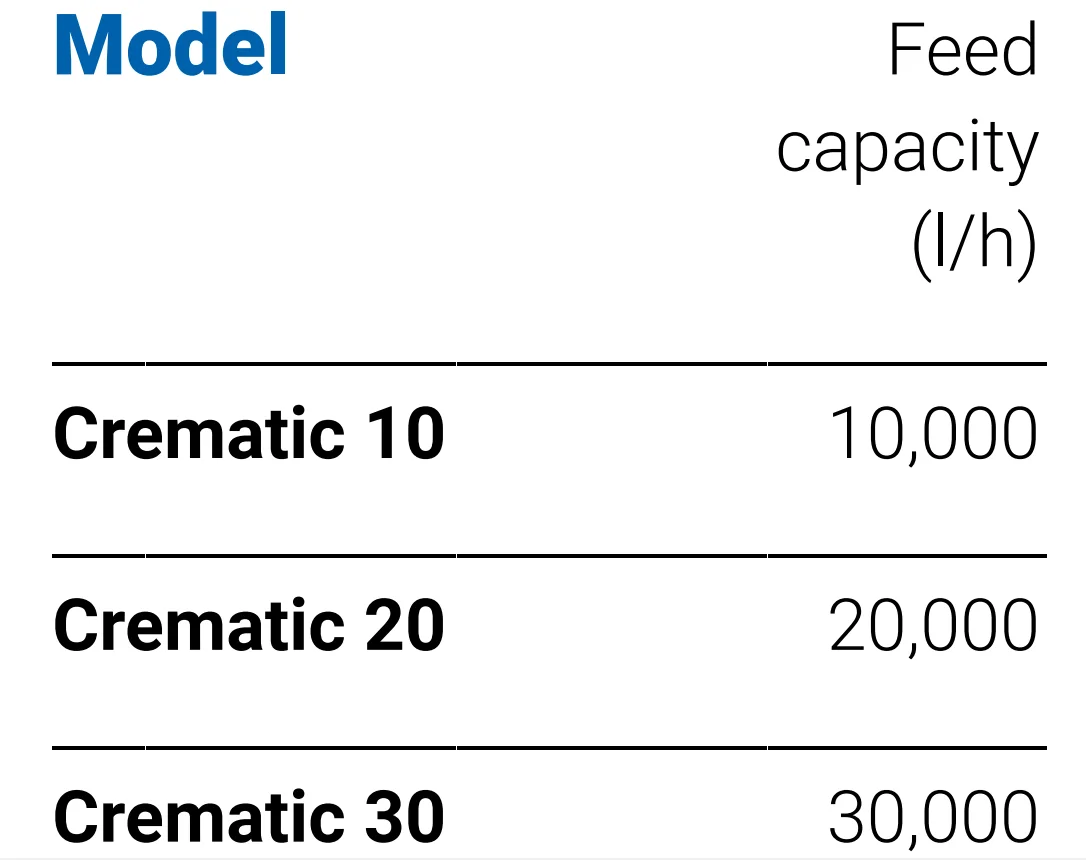 Crematic model table — Crematic 10, 20 and 30